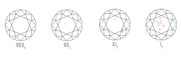 Diamond Clarity Diagram